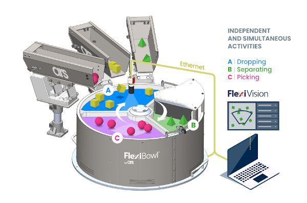 FlexiBowl with multiple bulk feeder hoppers configured for feeding several component types from one disc
