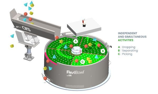FlexiBowl feeding cycle diagram showing dropping, separating and picking happening in parallel on different sectors of the disc